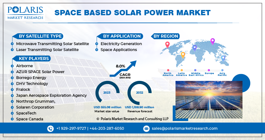 Space Based Solar Power Market Share, Size